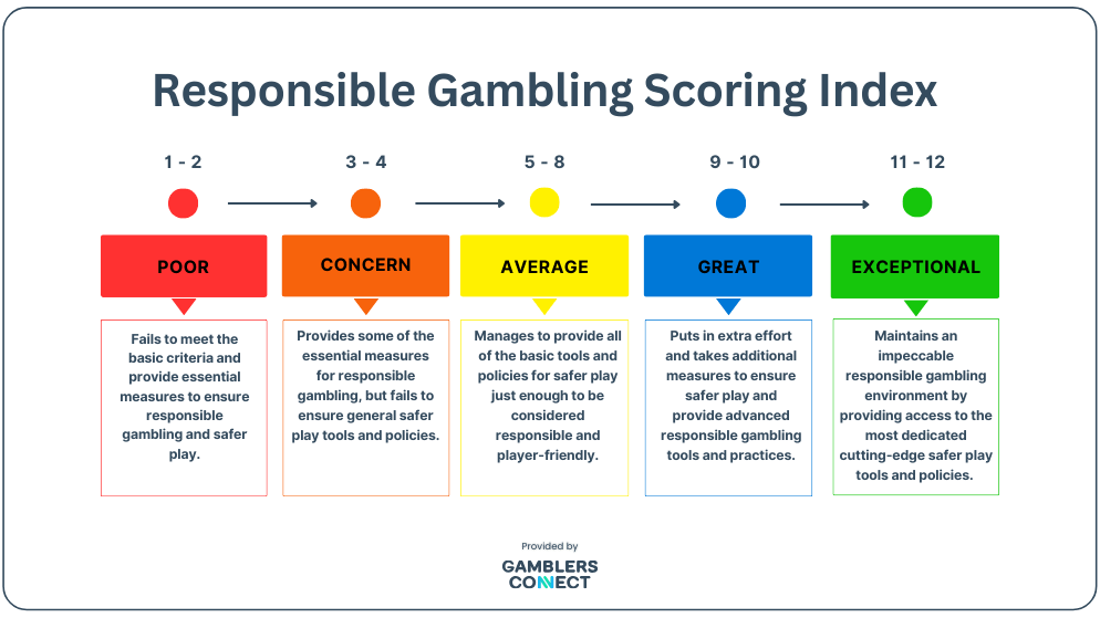 Responsible Gambling Scoring Index