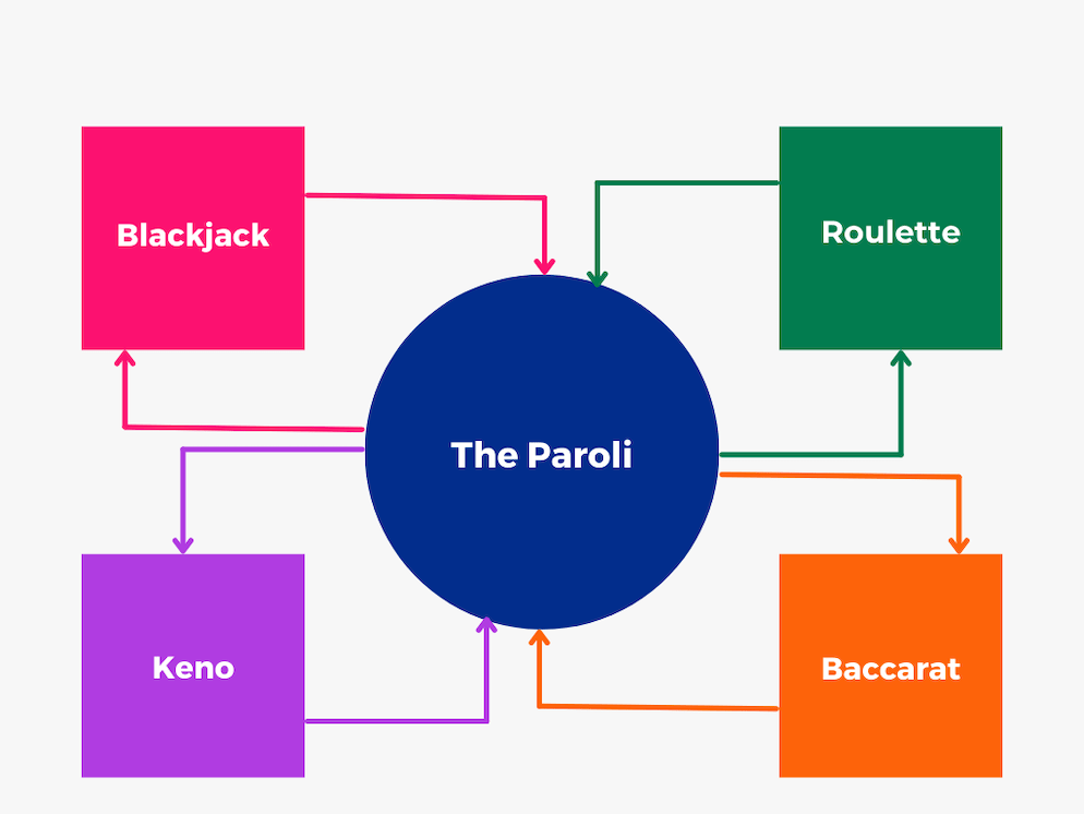 paroli-strategy-casino-games