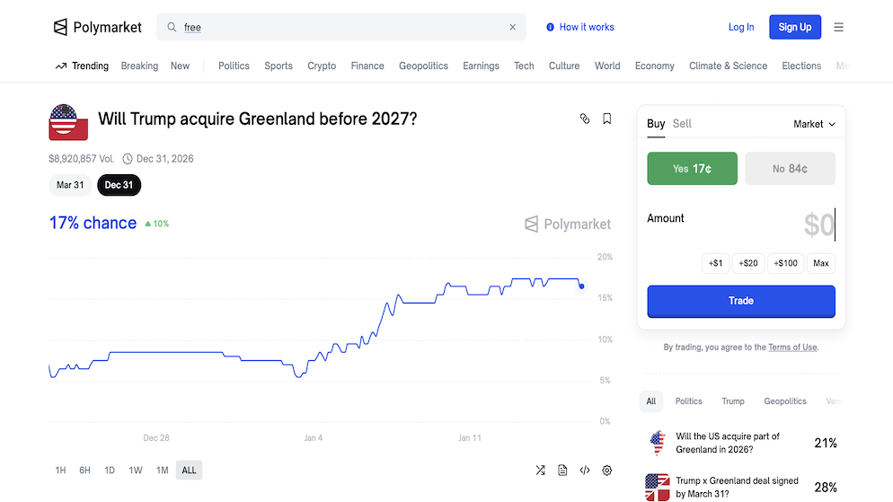 A Polymarket trading chart showing an upward trend to a 17% chance for the contract "Will Trump acquire Greenland before 2027?".