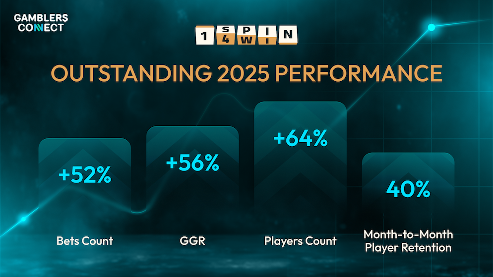 1spin4win achieved a massive 56% increase in GGR and surpassed 1,000 global partnerships during a record-breaking 2025.