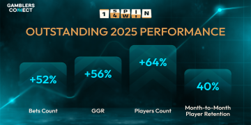 A dark blue infographic titled "1spin4win Outstanding 2025 Performance" showing growth bars: +52% Bets Count, +56% GGR, +64% Players Count, and 40% Month-to-Month Player Retention.