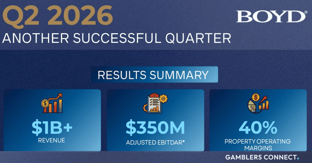 Boyd Gaming Reports Q2 2026 Financial Results Highlighted by Stable Revenues, Consistent Property Margins, and Shareholder Returns