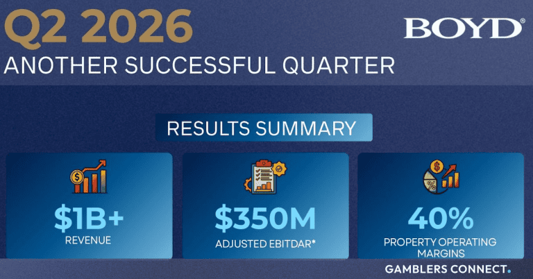 Boyd Gaming Reports Q2 2026 Financial Results Highlighted by Stable Revenues, Consistent Property Margins, and Shareholder Returns