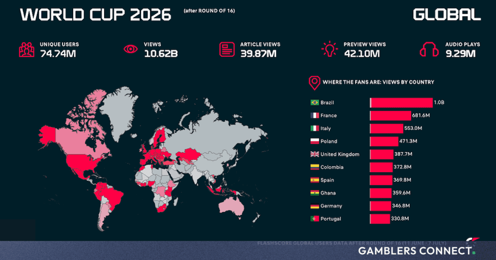 Flashscore Reports Record Fan Engagement Metrics Ahead of England-Norway World Cup Clash