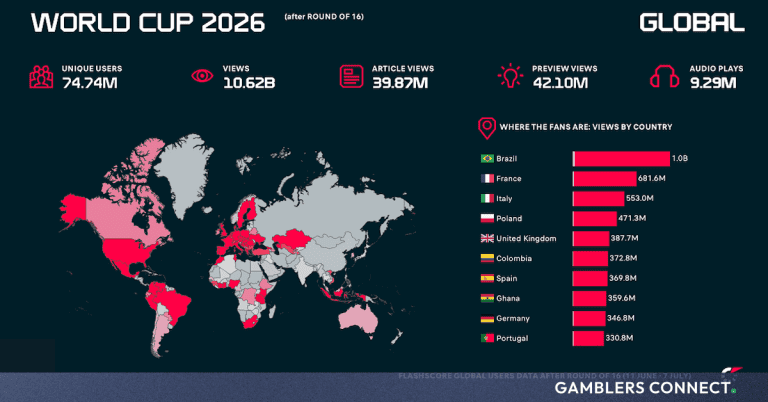 Flashscore Reports Record Fan Engagement Metrics Ahead of England-Norway World Cup Clash