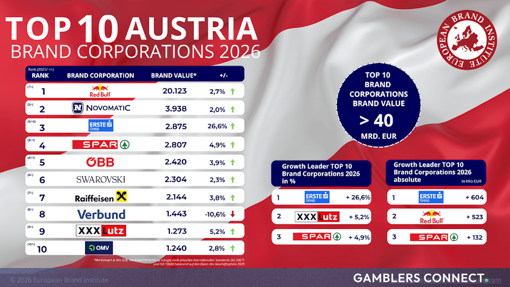 NOVOMATIC Retains Second Place in 2026 Austrian Brand Value Study with EUR 3.938B Valuation 1 Full view of the EBI corporate ranking chart detailing brand valuations and percentage growth metrics for Austria's leading companies.