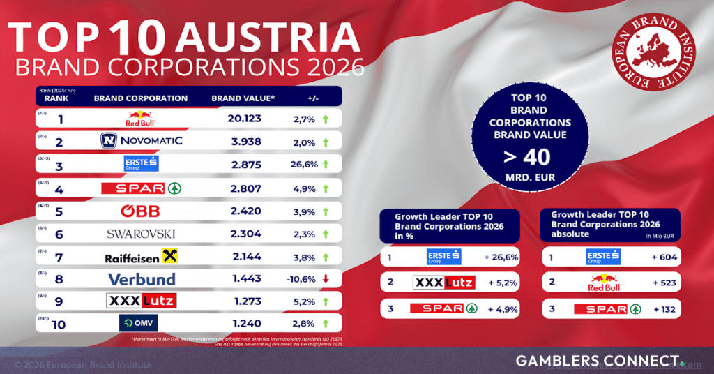 NOVOMATIC Retains Second Place in 2026 Austrian Brand Value Study with EUR 3.938B Valuation