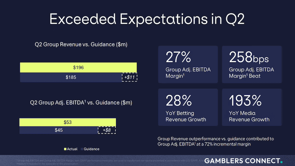 Financial results graphic illustrating Genius Sports exceeding Q2 expectations in revenue, adjusted EBITDA, and year-on-year growth.