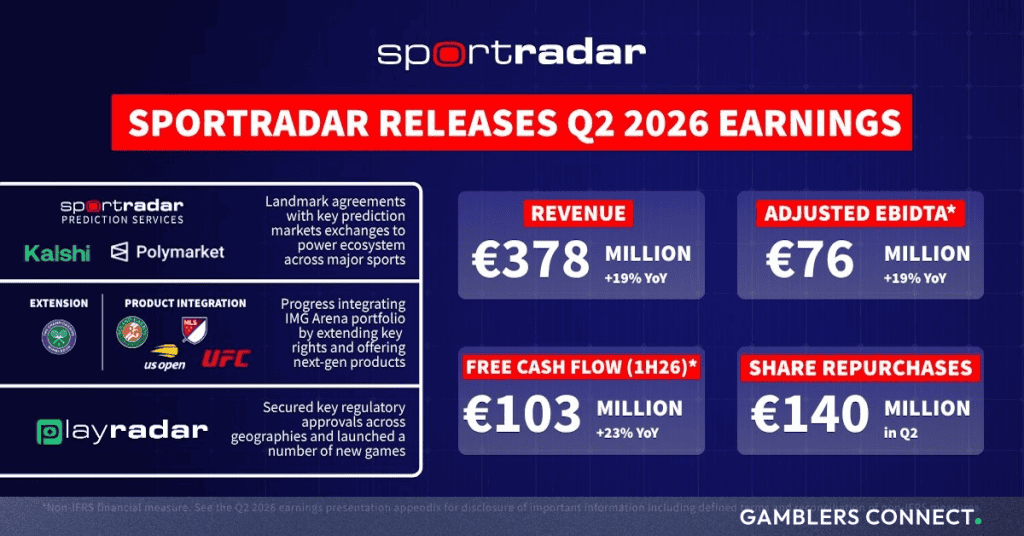 Sportradar Reports 19% Revenue Growth to €378 Million in Q2 2026