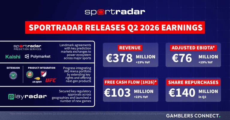 Sportradar Reports 19% Revenue Growth to €378 Million in Q2 2026