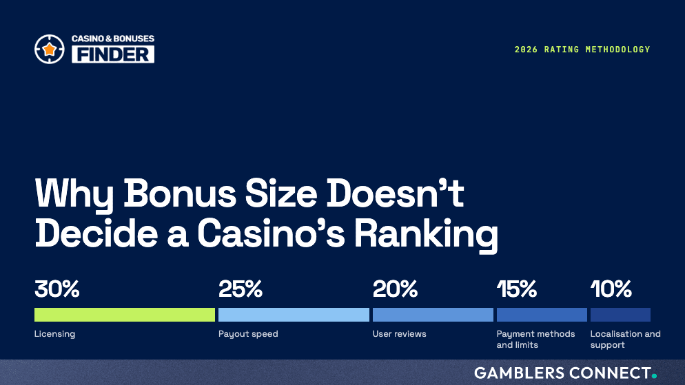 CasinoBonusesFinder Publishes 2026 Rating Methodology 01