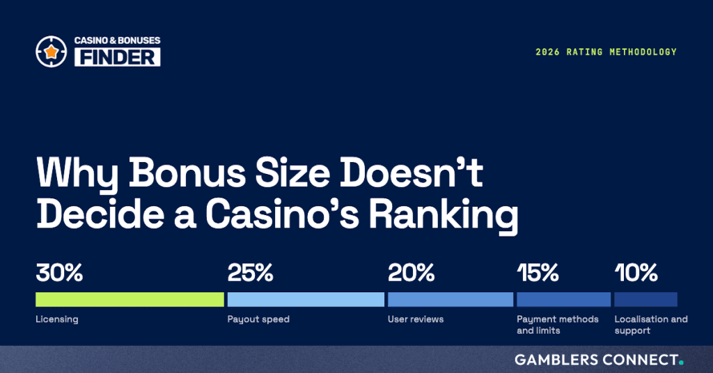 CasinoBonusesFinder Publishes 2026 Rating Methodology: Why Bonus Size Doesn’t Decide a Casino’s Ranking