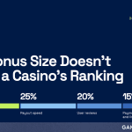 CasinoBonusesFinder Publishes 2026 Rating Methodology: Why Bonus Size Doesn’t Decide a Casino’s Ranking
