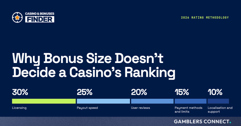 CasinoBonusesFinder Publishes 2026 Rating Methodology: Why Bonus Size Doesn’t Decide a Casino’s Ranking